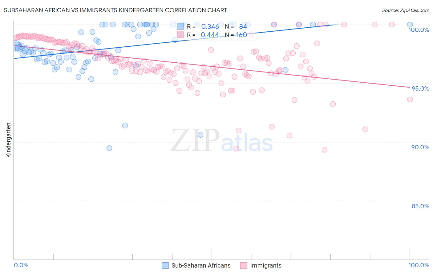 Subsaharan African vs Immigrants Kindergarten