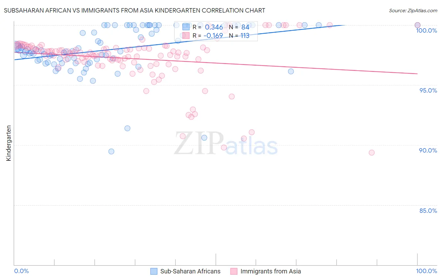 Subsaharan African vs Immigrants from Asia Kindergarten