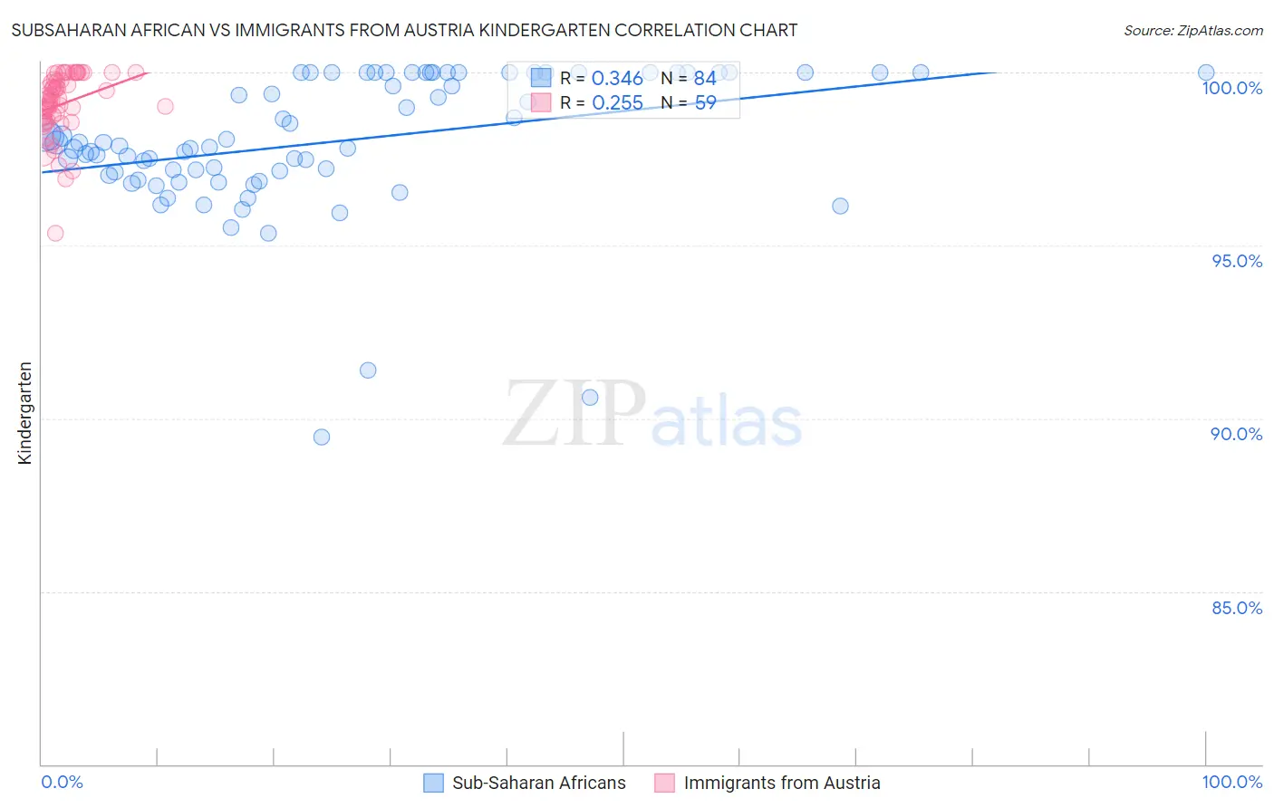 Subsaharan African vs Immigrants from Austria Kindergarten