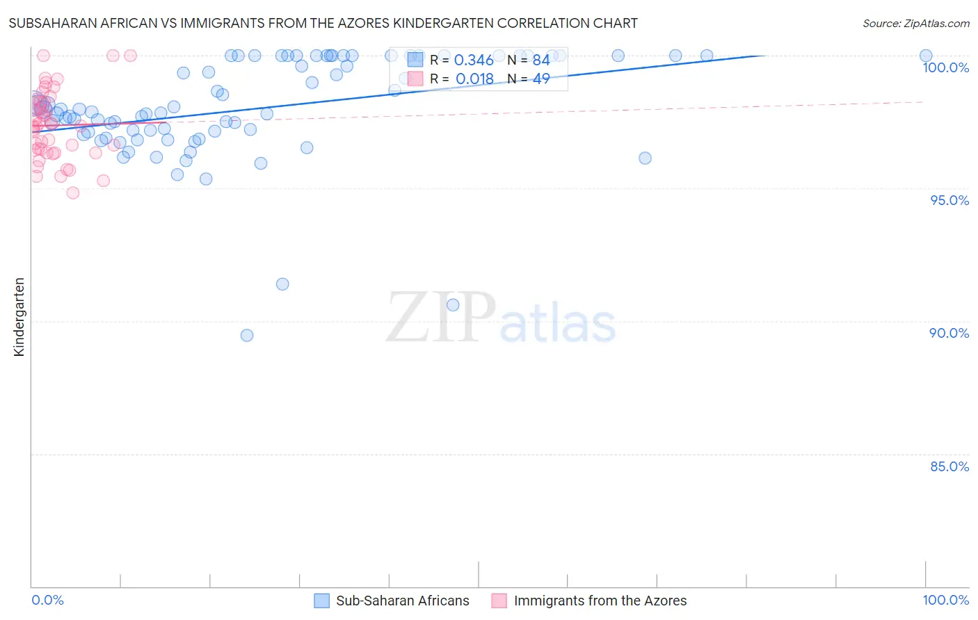 Subsaharan African vs Immigrants from the Azores Kindergarten
