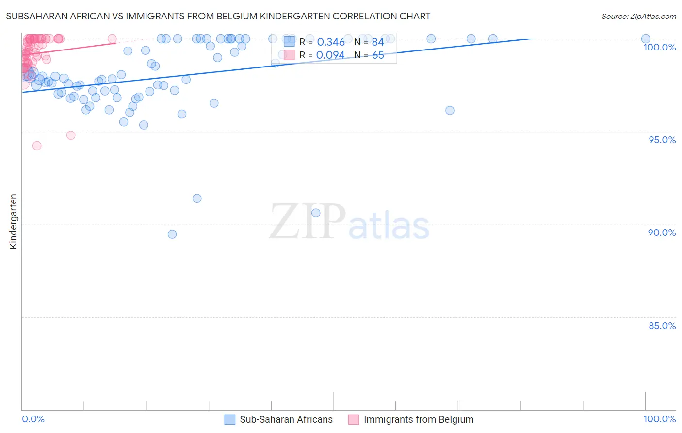 Subsaharan African vs Immigrants from Belgium Kindergarten