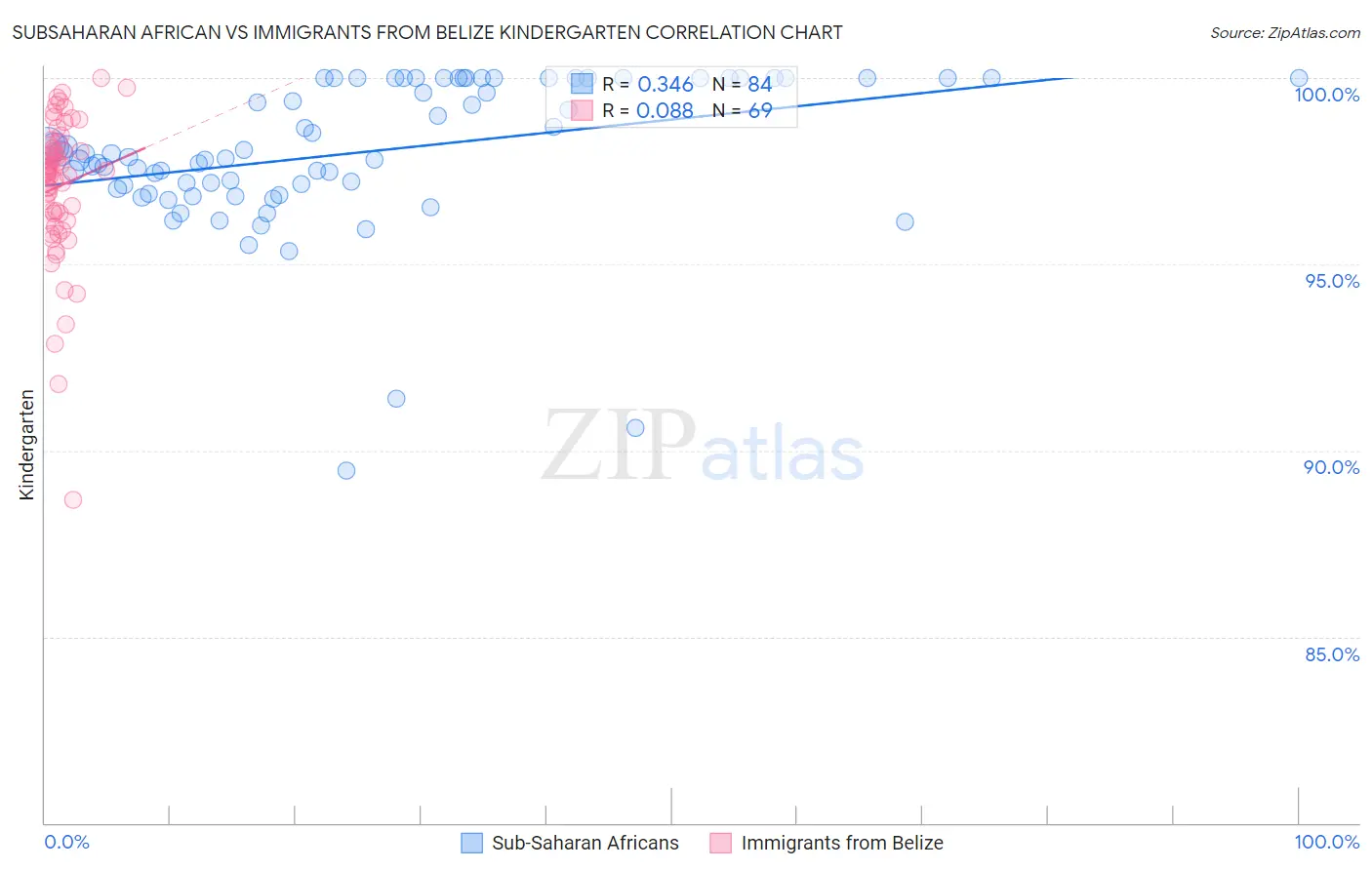 Subsaharan African vs Immigrants from Belize Kindergarten