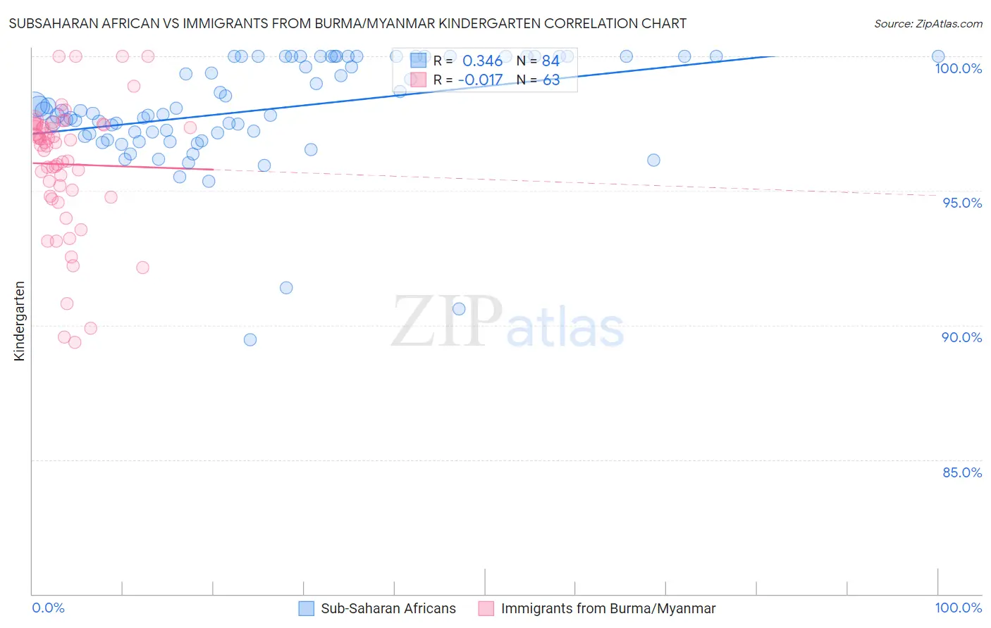 Subsaharan African vs Immigrants from Burma/Myanmar Kindergarten