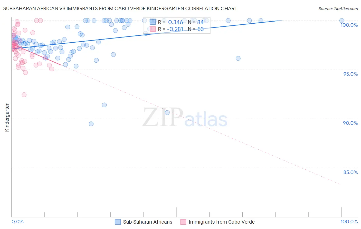 Subsaharan African vs Immigrants from Cabo Verde Kindergarten