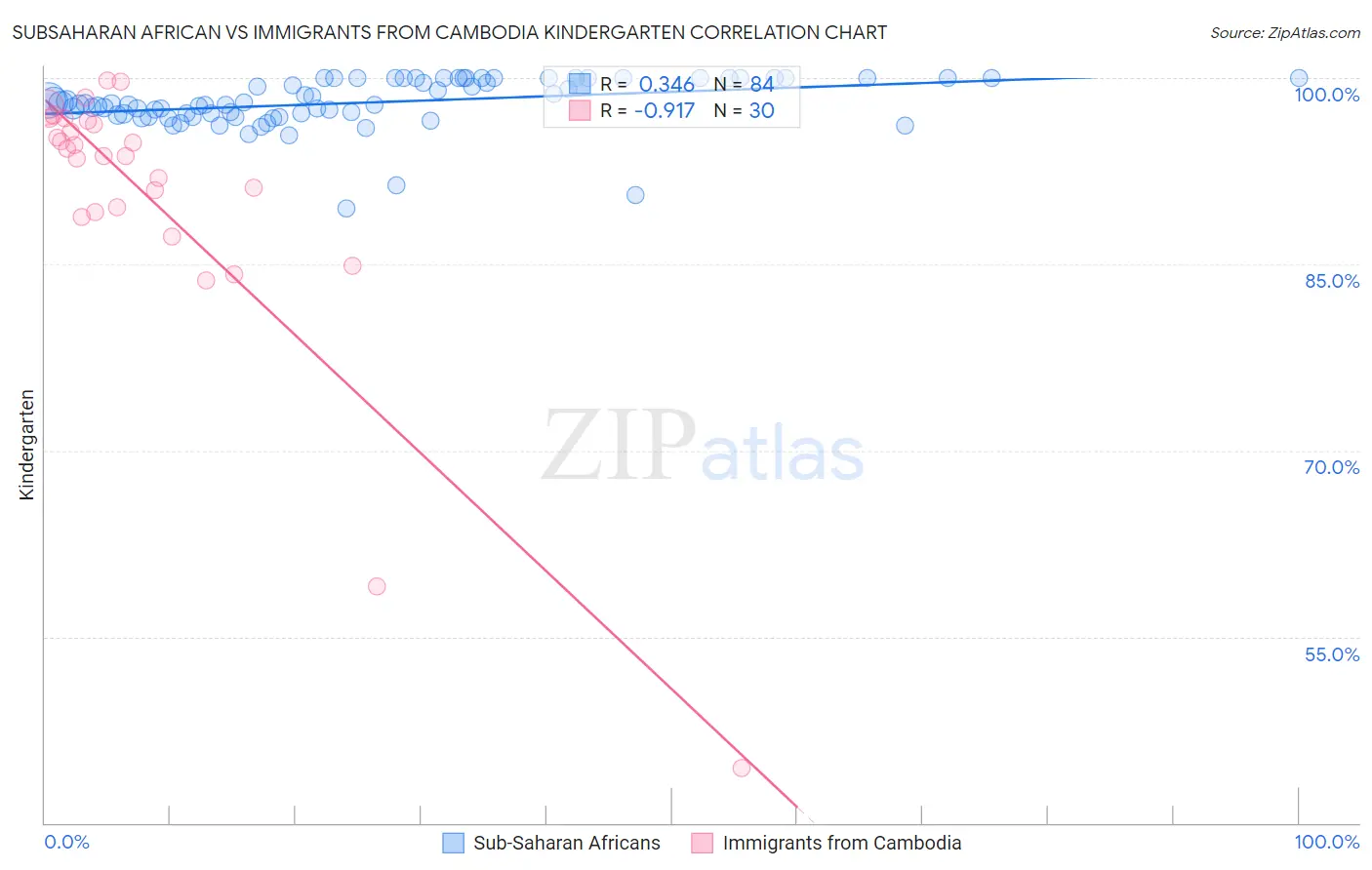 Subsaharan African vs Immigrants from Cambodia Kindergarten
