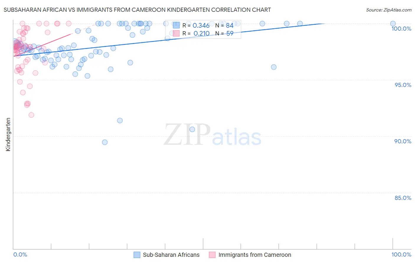 Subsaharan African vs Immigrants from Cameroon Kindergarten