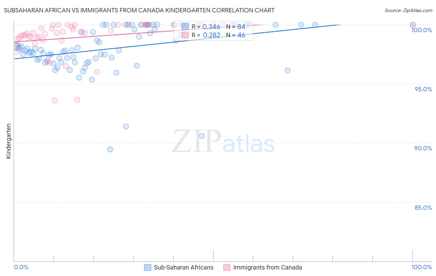 Subsaharan African vs Immigrants from Canada Kindergarten