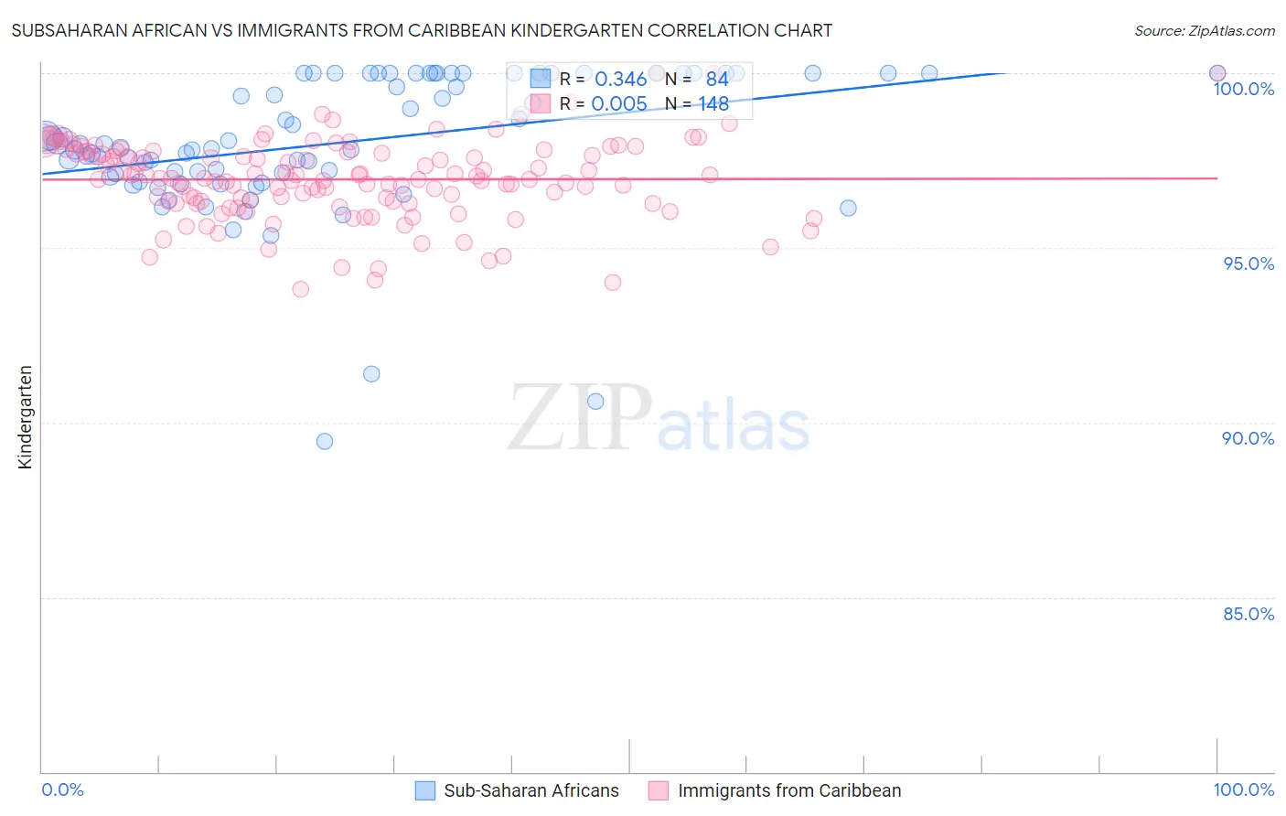 Subsaharan African vs Immigrants from Caribbean Kindergarten