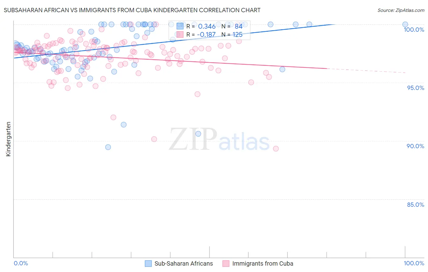 Subsaharan African vs Immigrants from Cuba Kindergarten