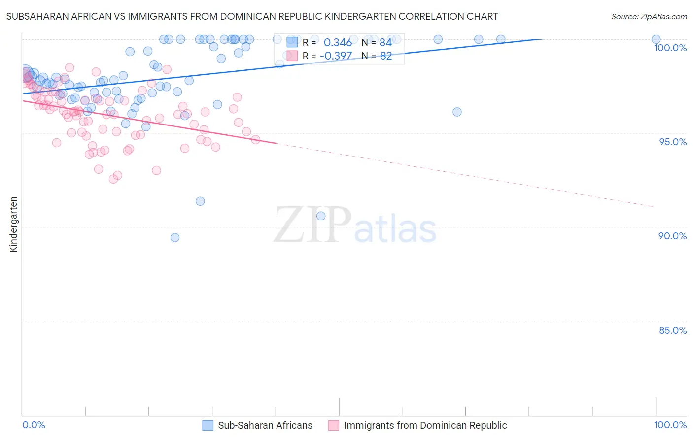 Subsaharan African vs Immigrants from Dominican Republic Kindergarten