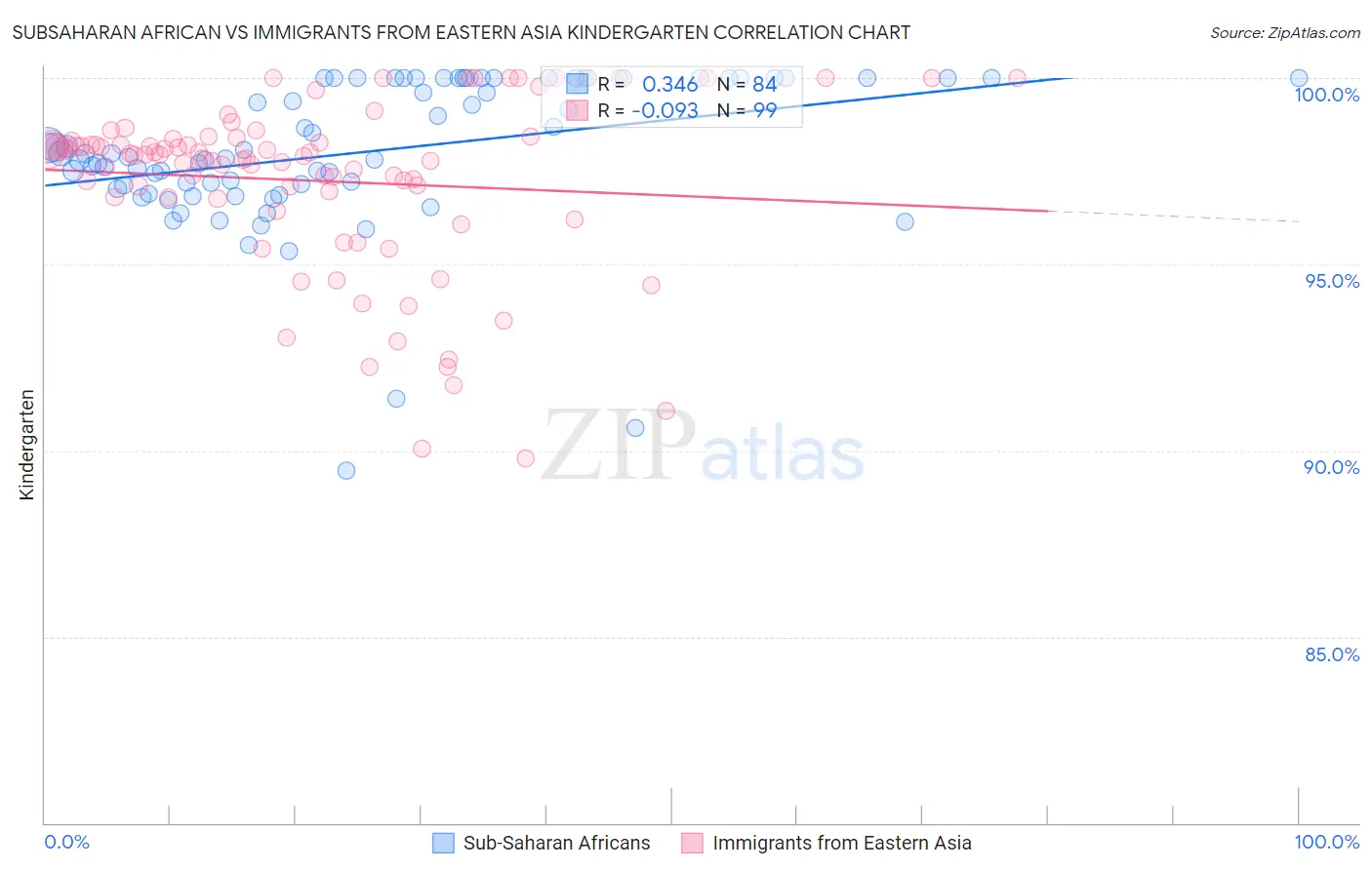 Subsaharan African vs Immigrants from Eastern Asia Kindergarten