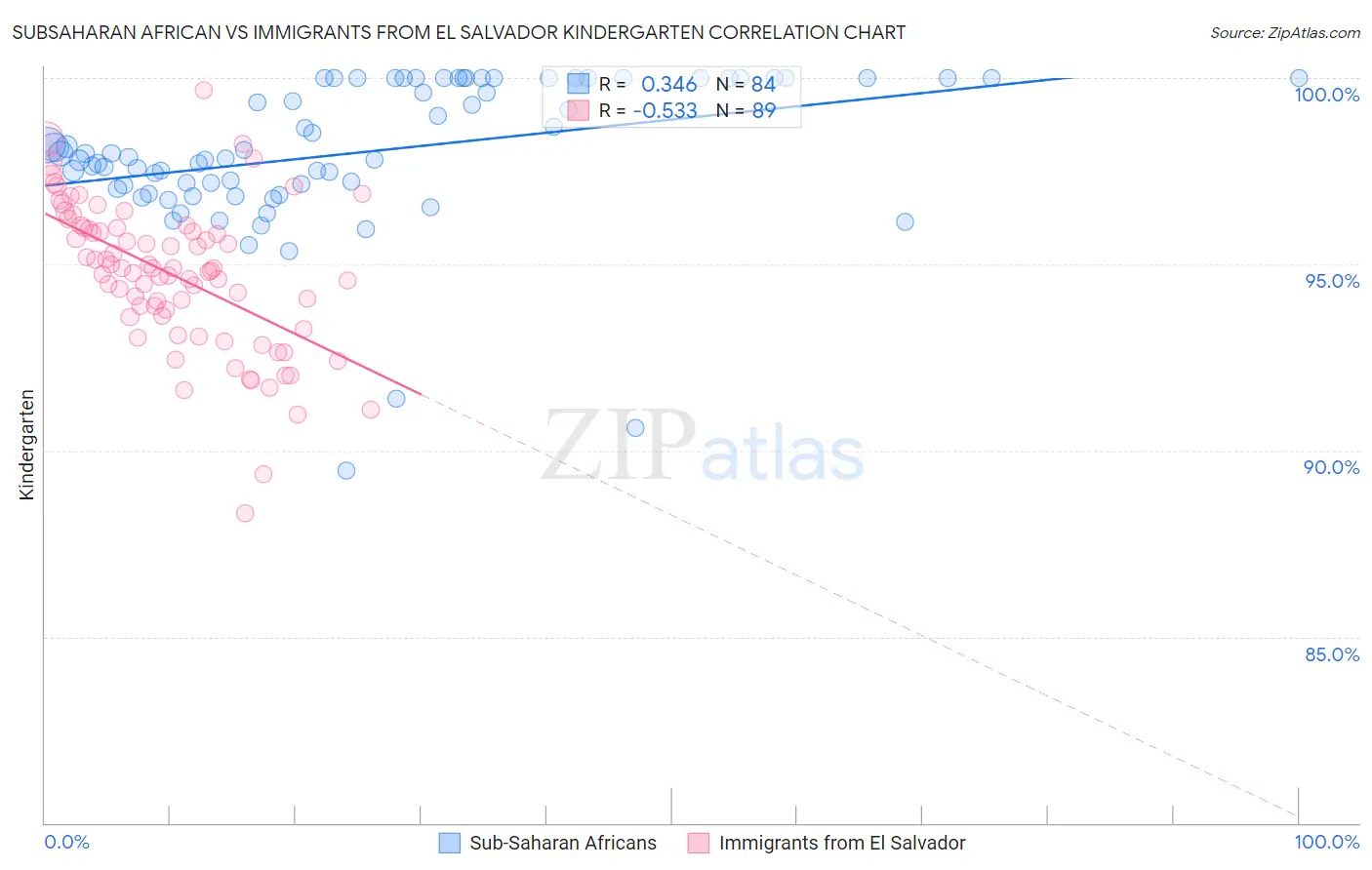 Subsaharan African vs Immigrants from El Salvador Kindergarten