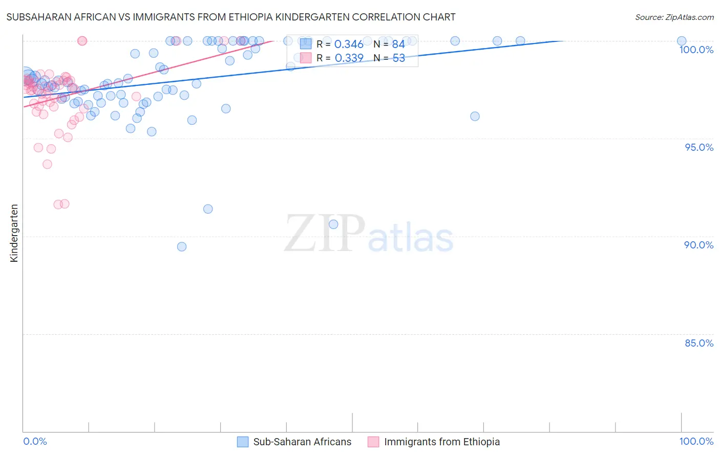 Subsaharan African vs Immigrants from Ethiopia Kindergarten