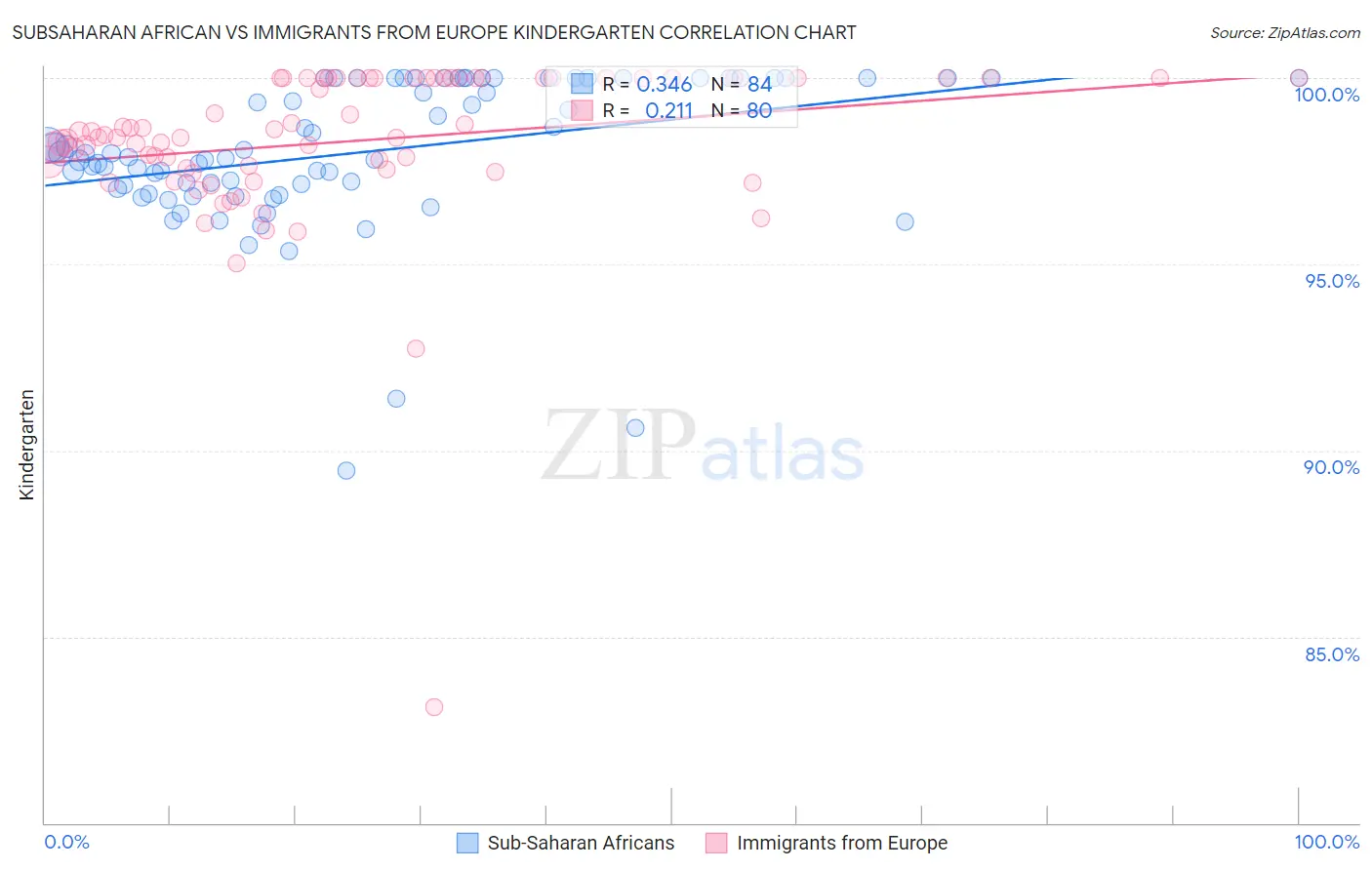 Subsaharan African vs Immigrants from Europe Kindergarten