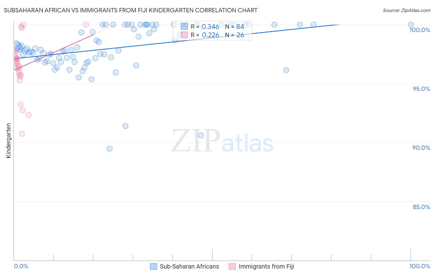 Subsaharan African vs Immigrants from Fiji Kindergarten