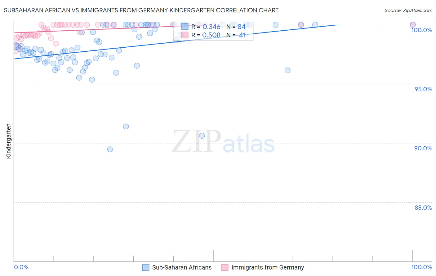 Subsaharan African vs Immigrants from Germany Kindergarten