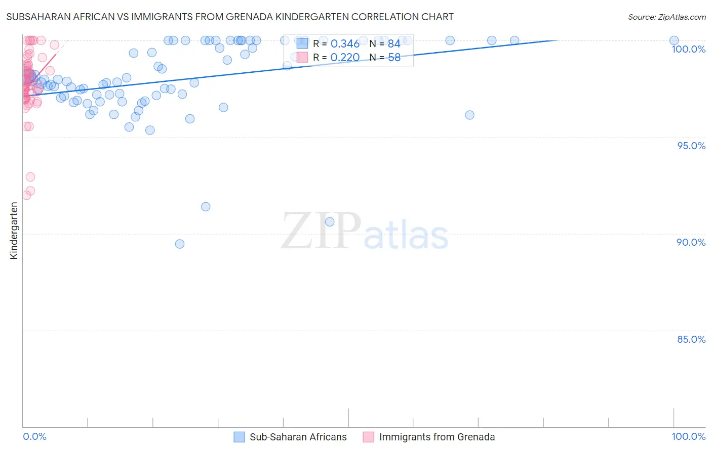 Subsaharan African vs Immigrants from Grenada Kindergarten