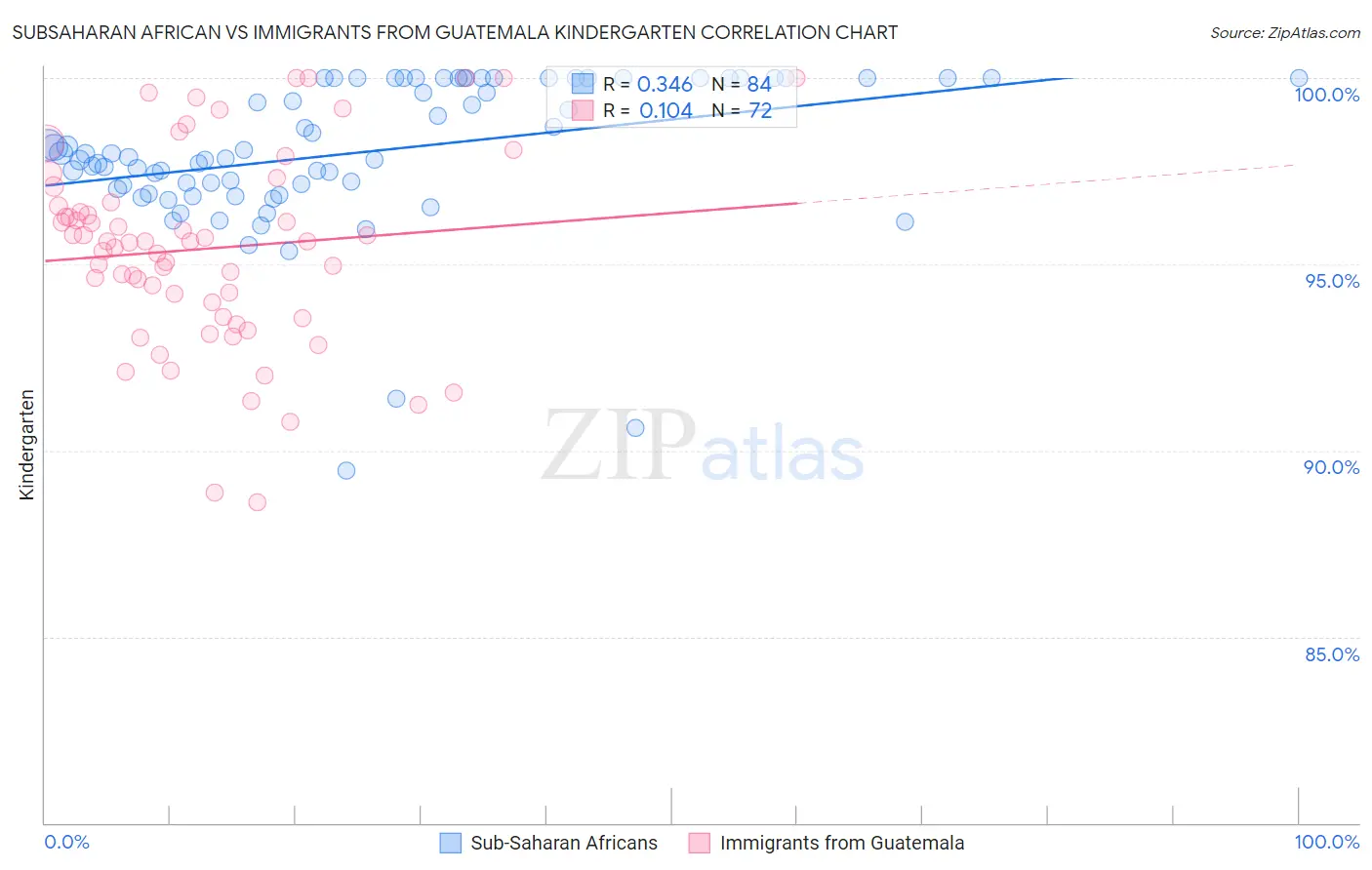 Subsaharan African vs Immigrants from Guatemala Kindergarten
