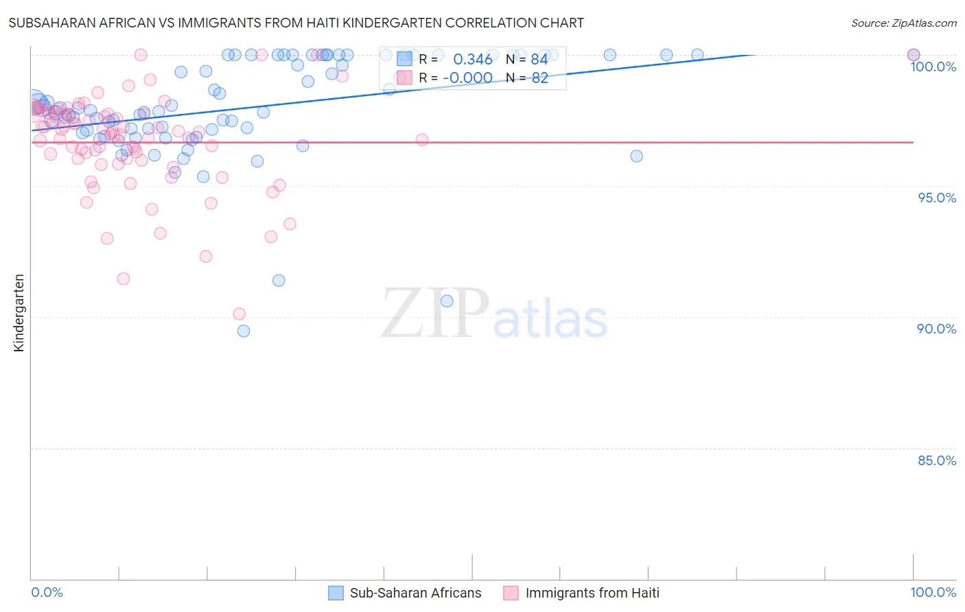 Subsaharan African vs Immigrants from Haiti Kindergarten