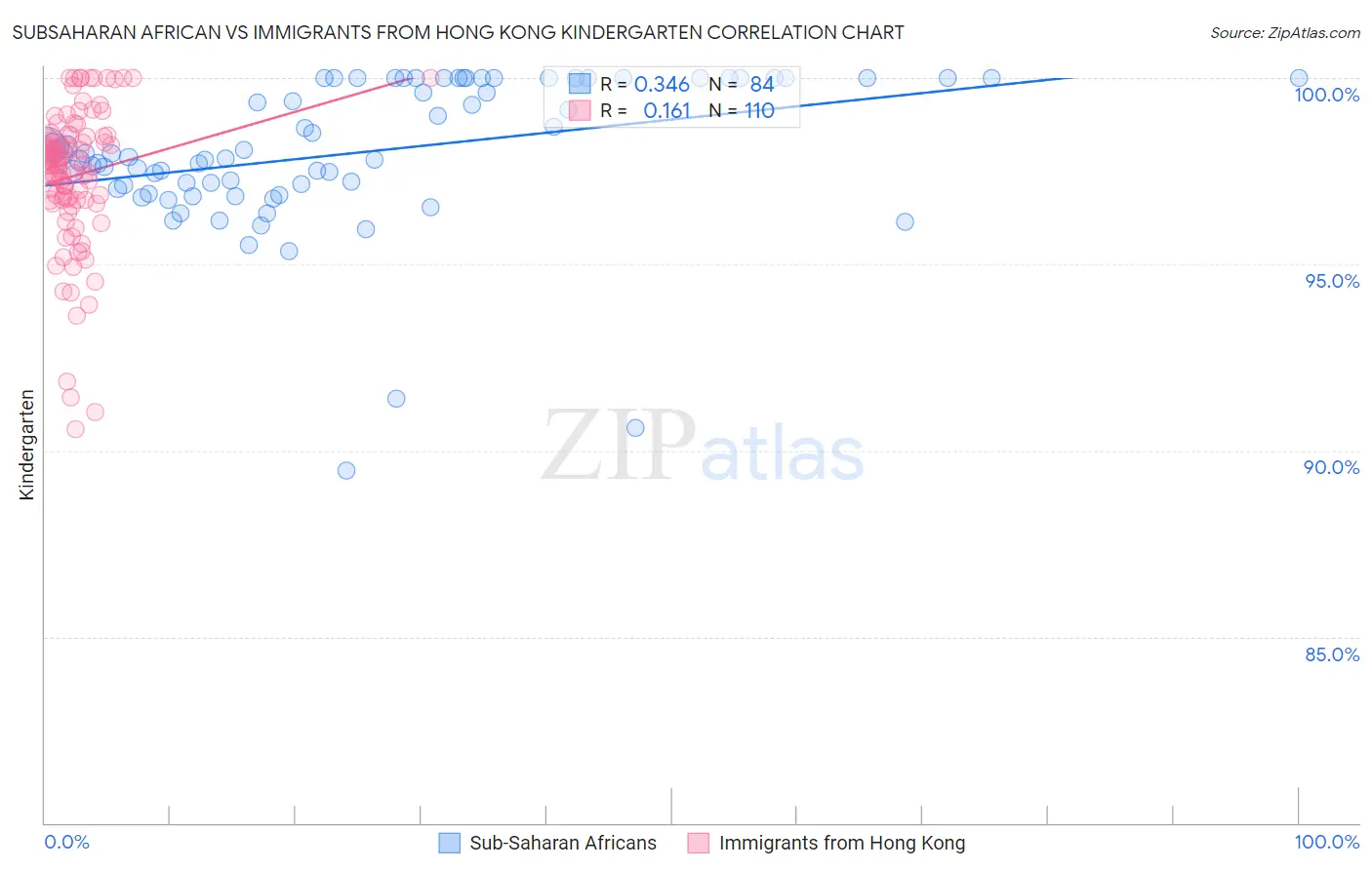 Subsaharan African vs Immigrants from Hong Kong Kindergarten