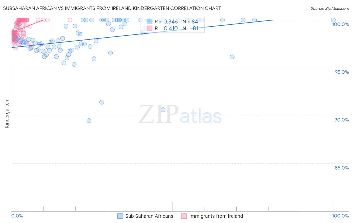 Subsaharan African vs Immigrants from Ireland Kindergarten