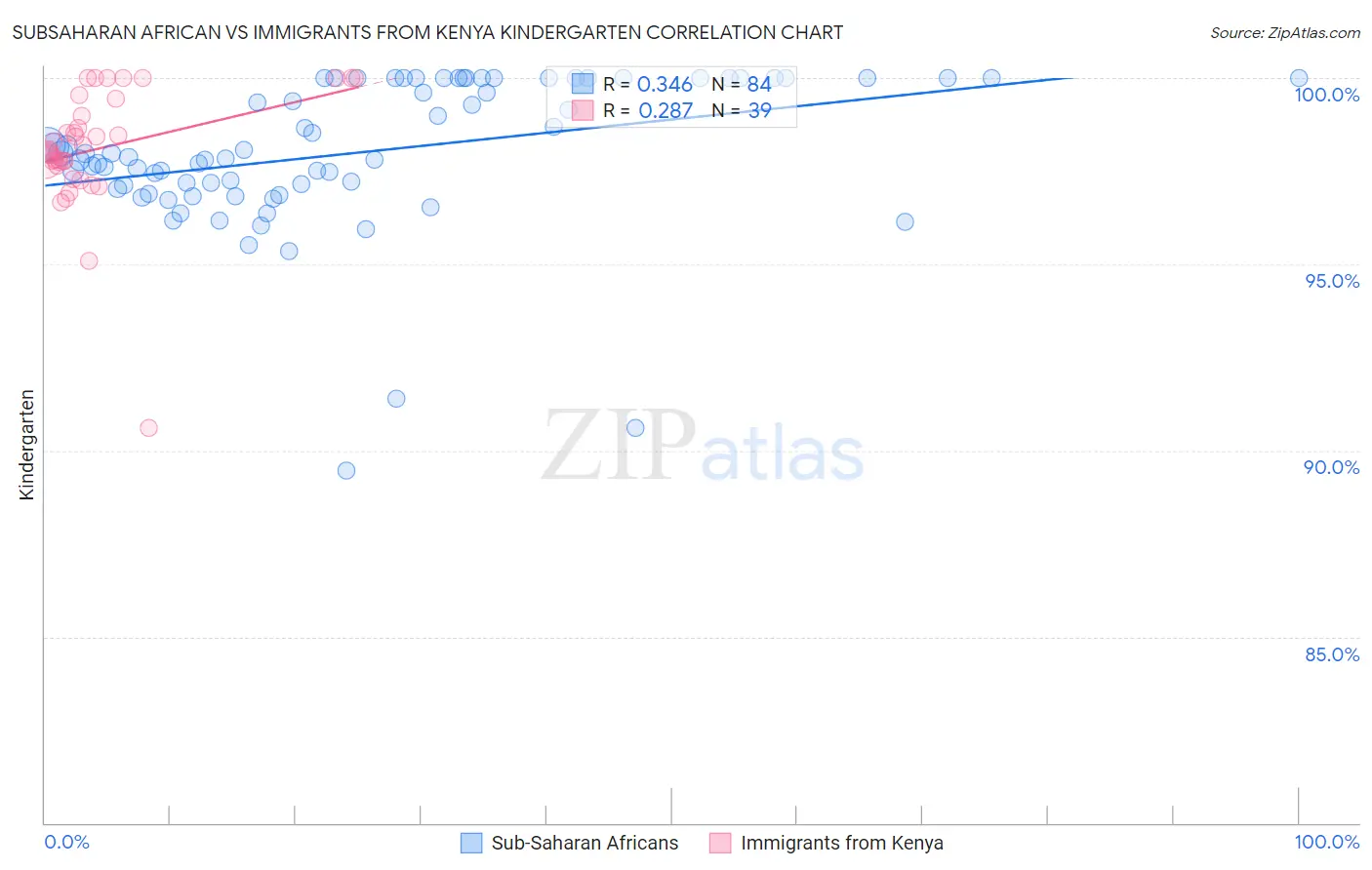 Subsaharan African vs Immigrants from Kenya Kindergarten