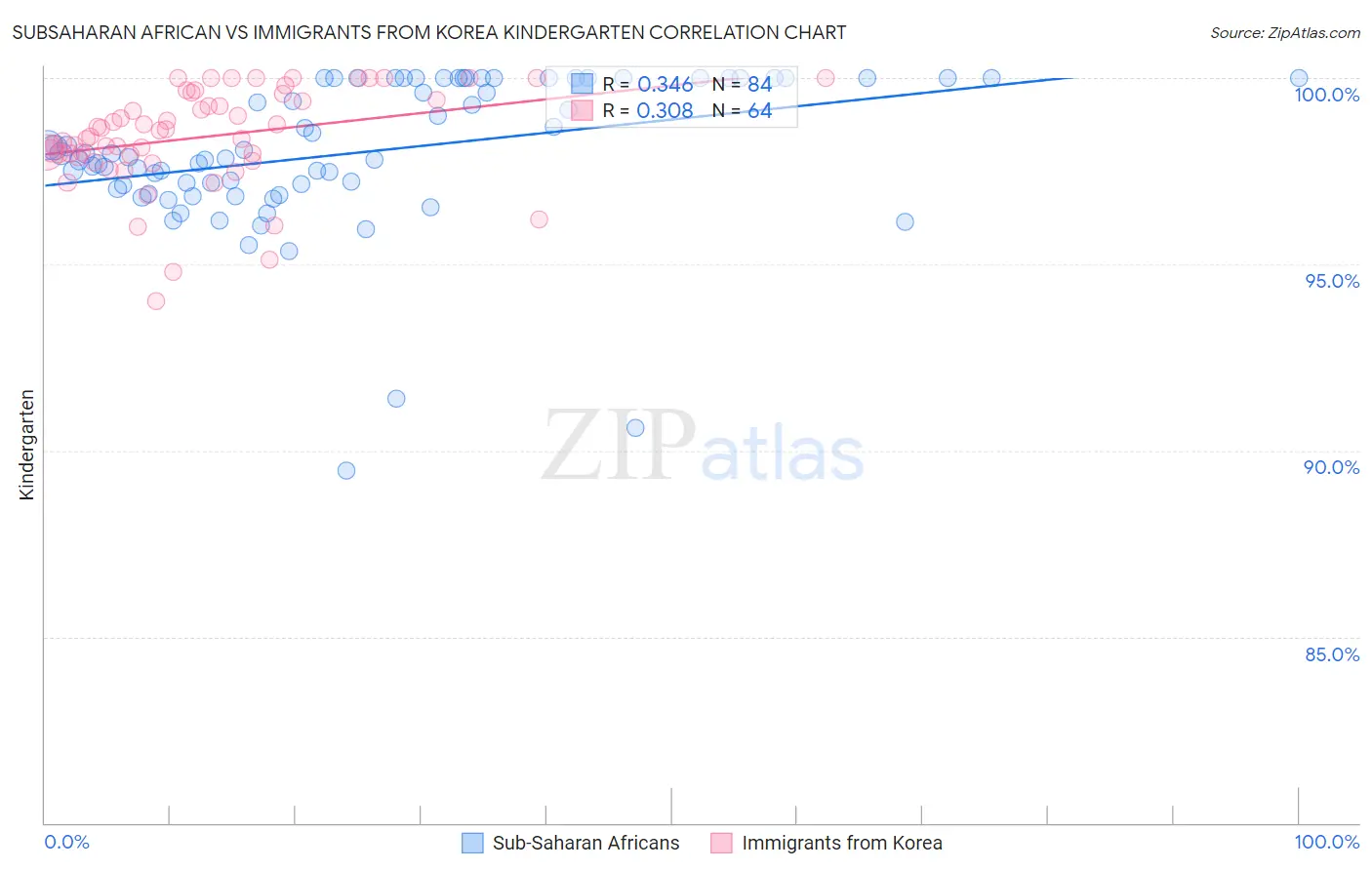 Subsaharan African vs Immigrants from Korea Kindergarten