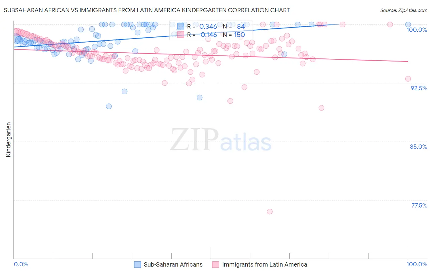 Subsaharan African vs Immigrants from Latin America Kindergarten