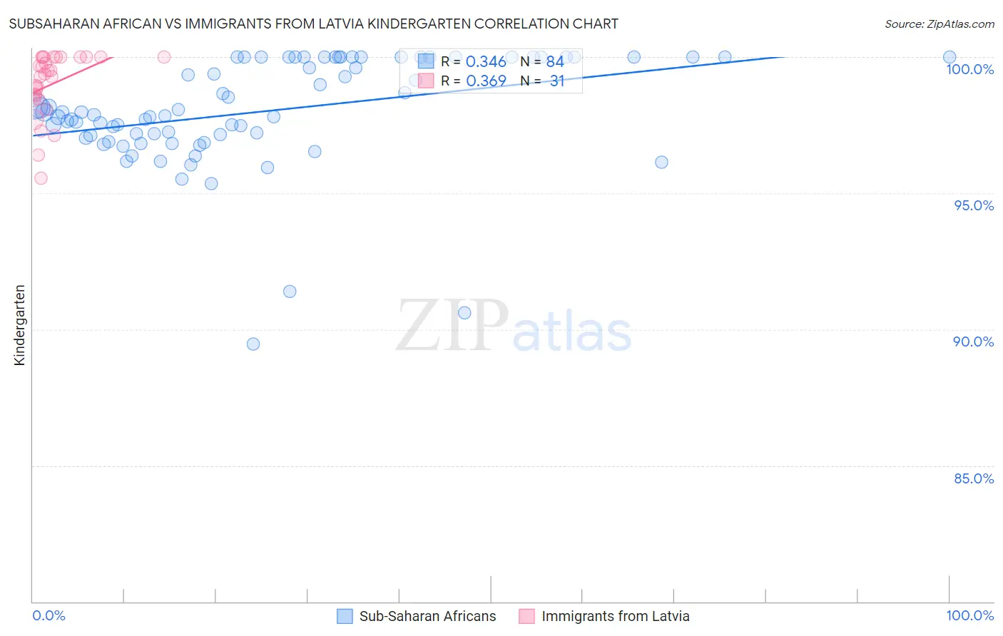 Subsaharan African vs Immigrants from Latvia Kindergarten