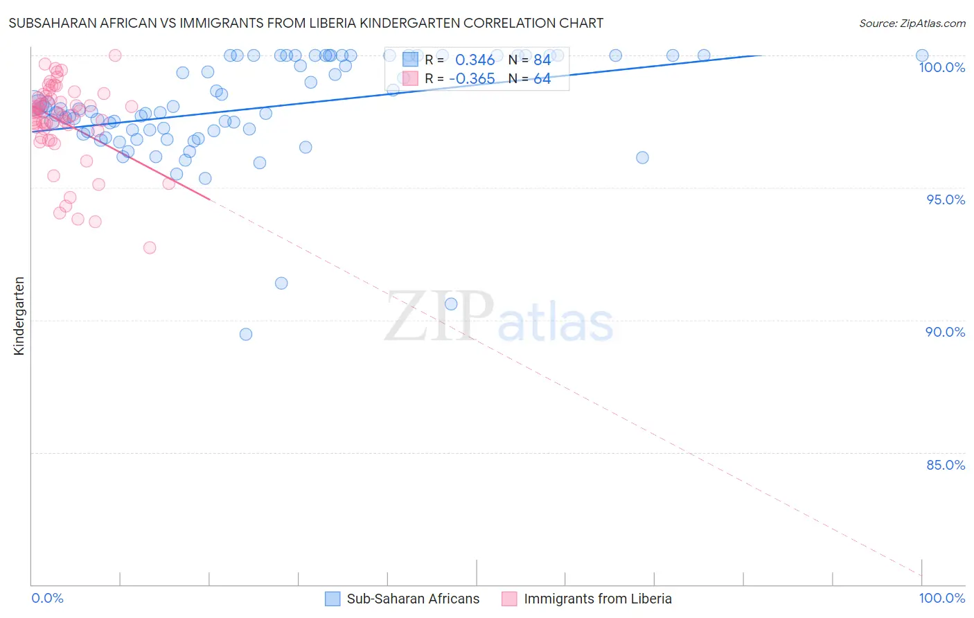 Subsaharan African vs Immigrants from Liberia Kindergarten