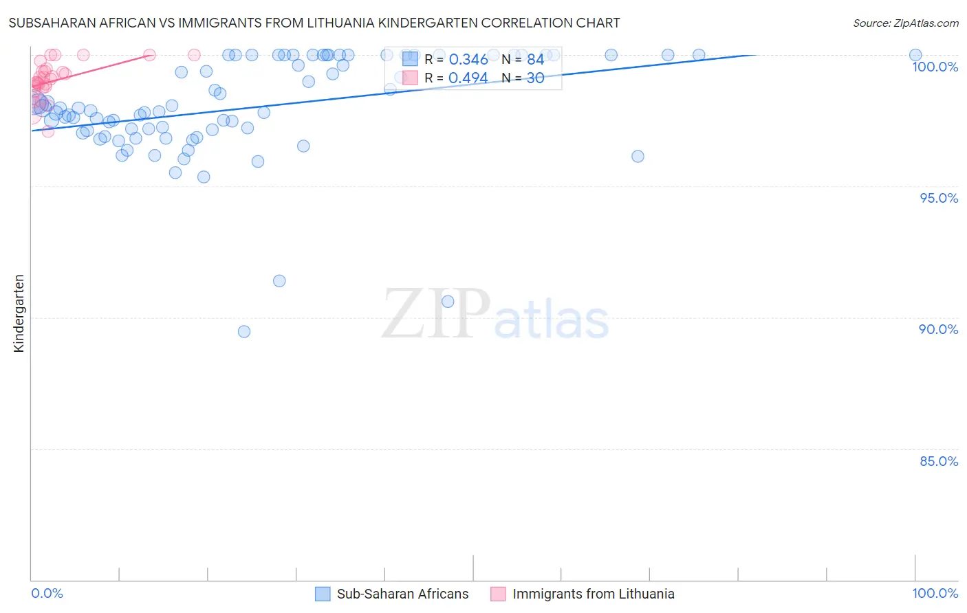 Subsaharan African vs Immigrants from Lithuania Kindergarten