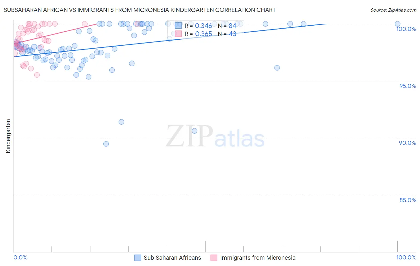 Subsaharan African vs Immigrants from Micronesia Kindergarten