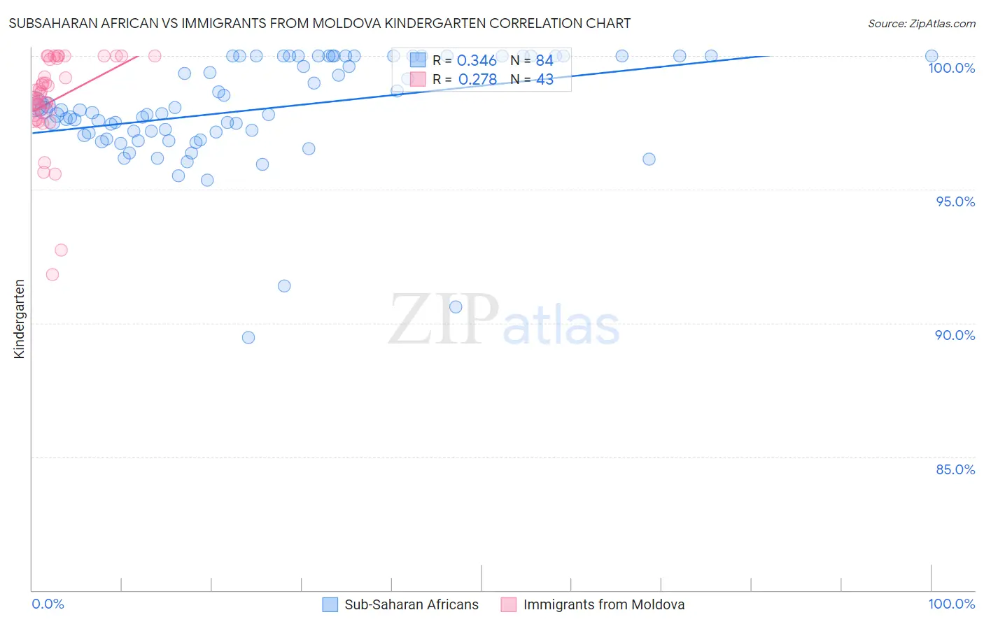 Subsaharan African vs Immigrants from Moldova Kindergarten