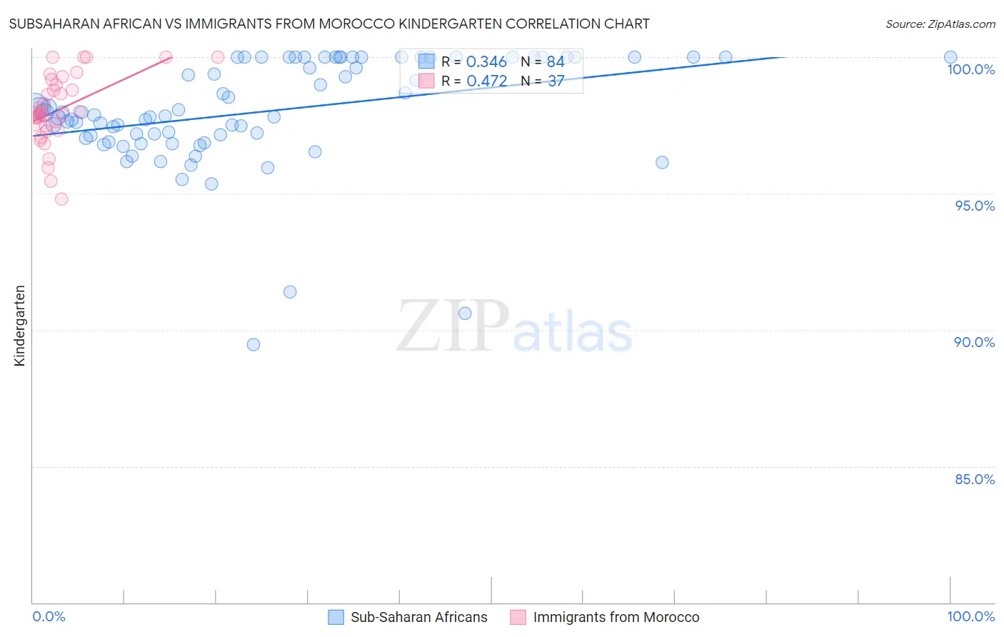 Subsaharan African vs Immigrants from Morocco Kindergarten