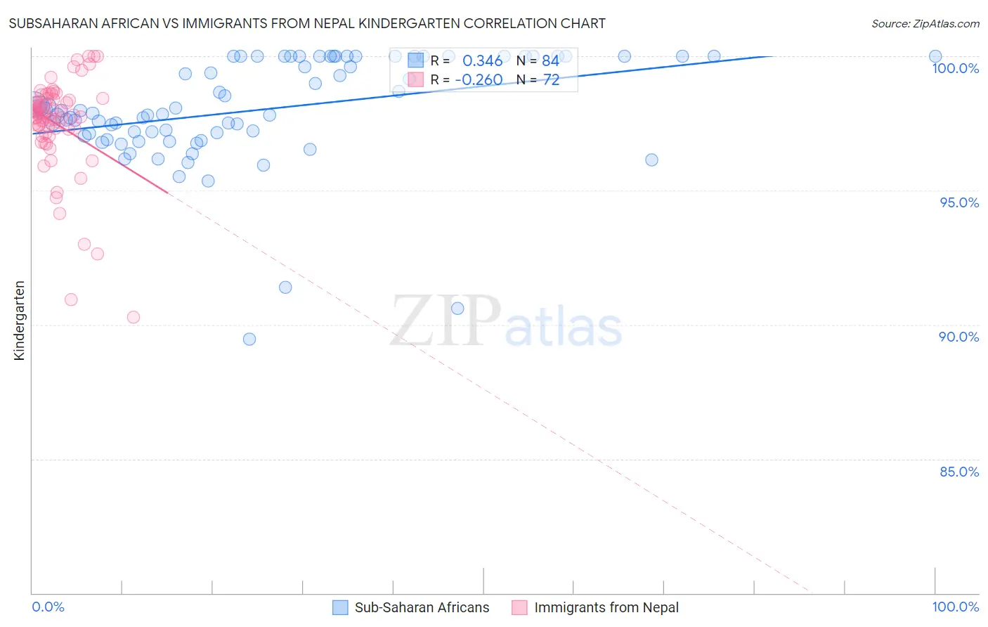 Subsaharan African vs Immigrants from Nepal Kindergarten