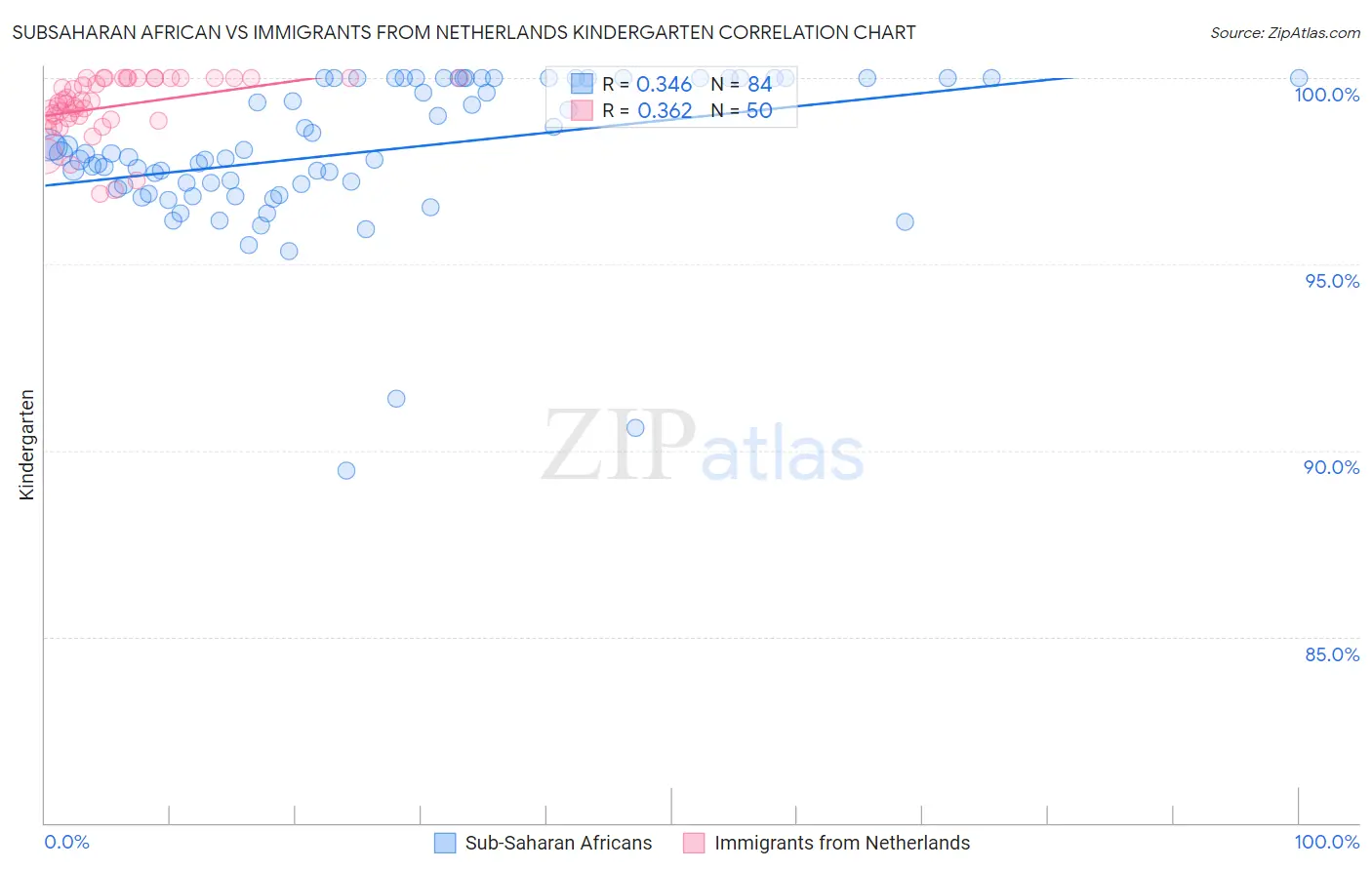 Subsaharan African vs Immigrants from Netherlands Kindergarten