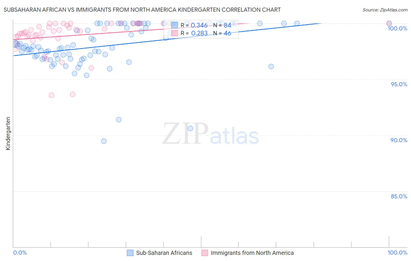 Subsaharan African vs Immigrants from North America Kindergarten