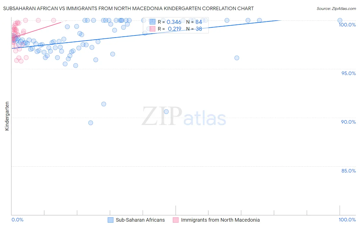 Subsaharan African vs Immigrants from North Macedonia Kindergarten