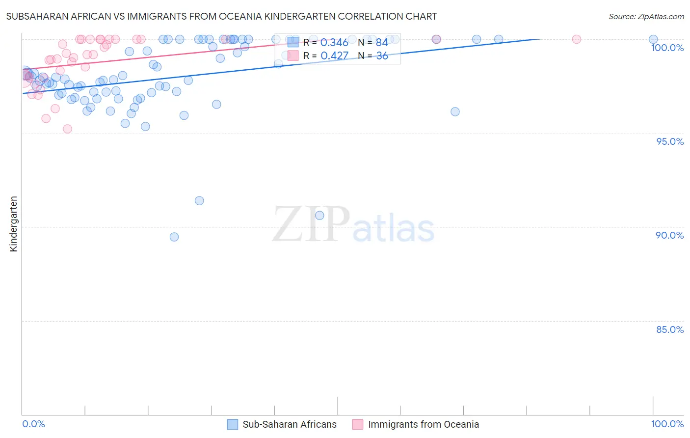 Subsaharan African vs Immigrants from Oceania Kindergarten