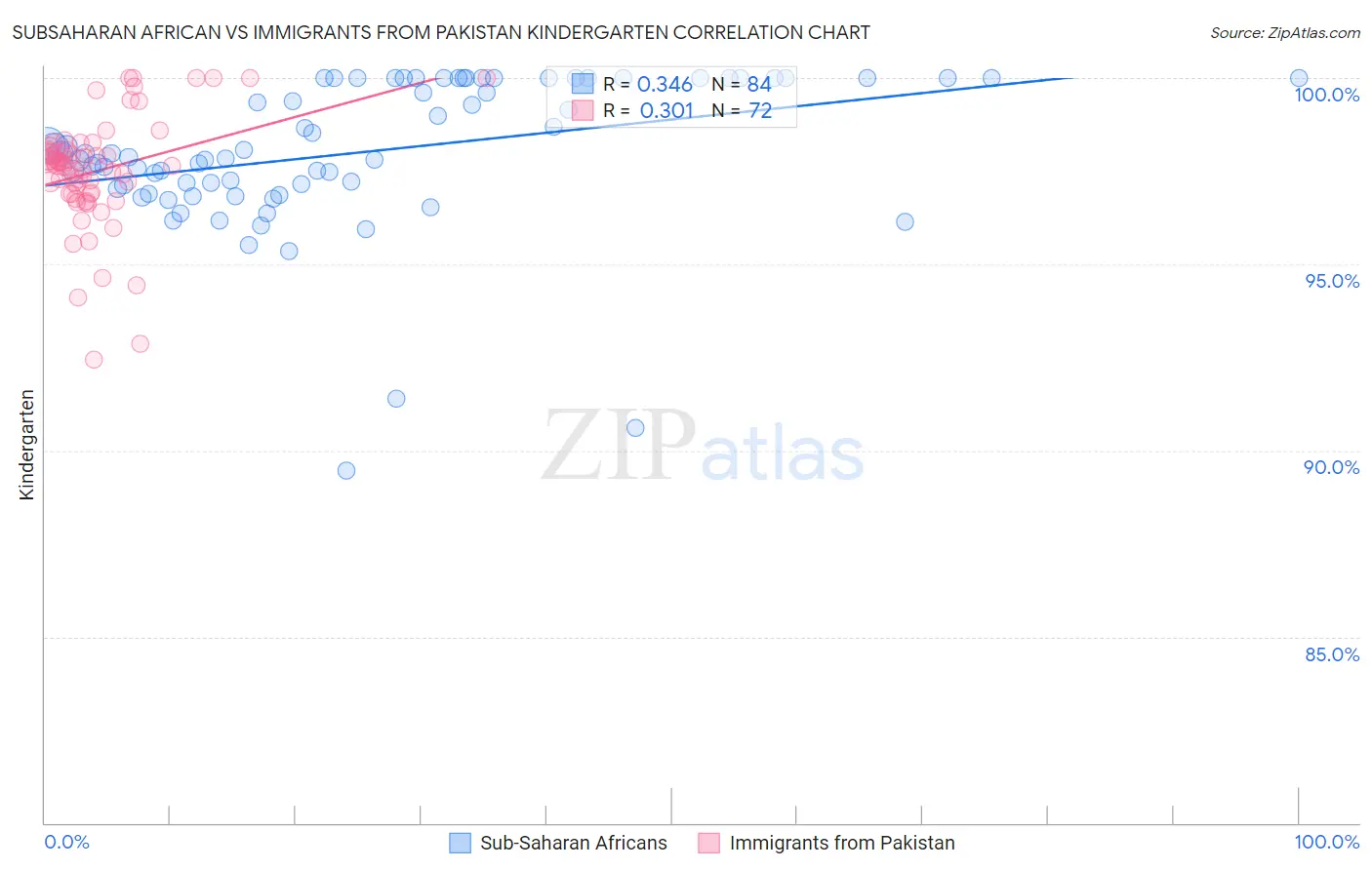 Subsaharan African vs Immigrants from Pakistan Kindergarten