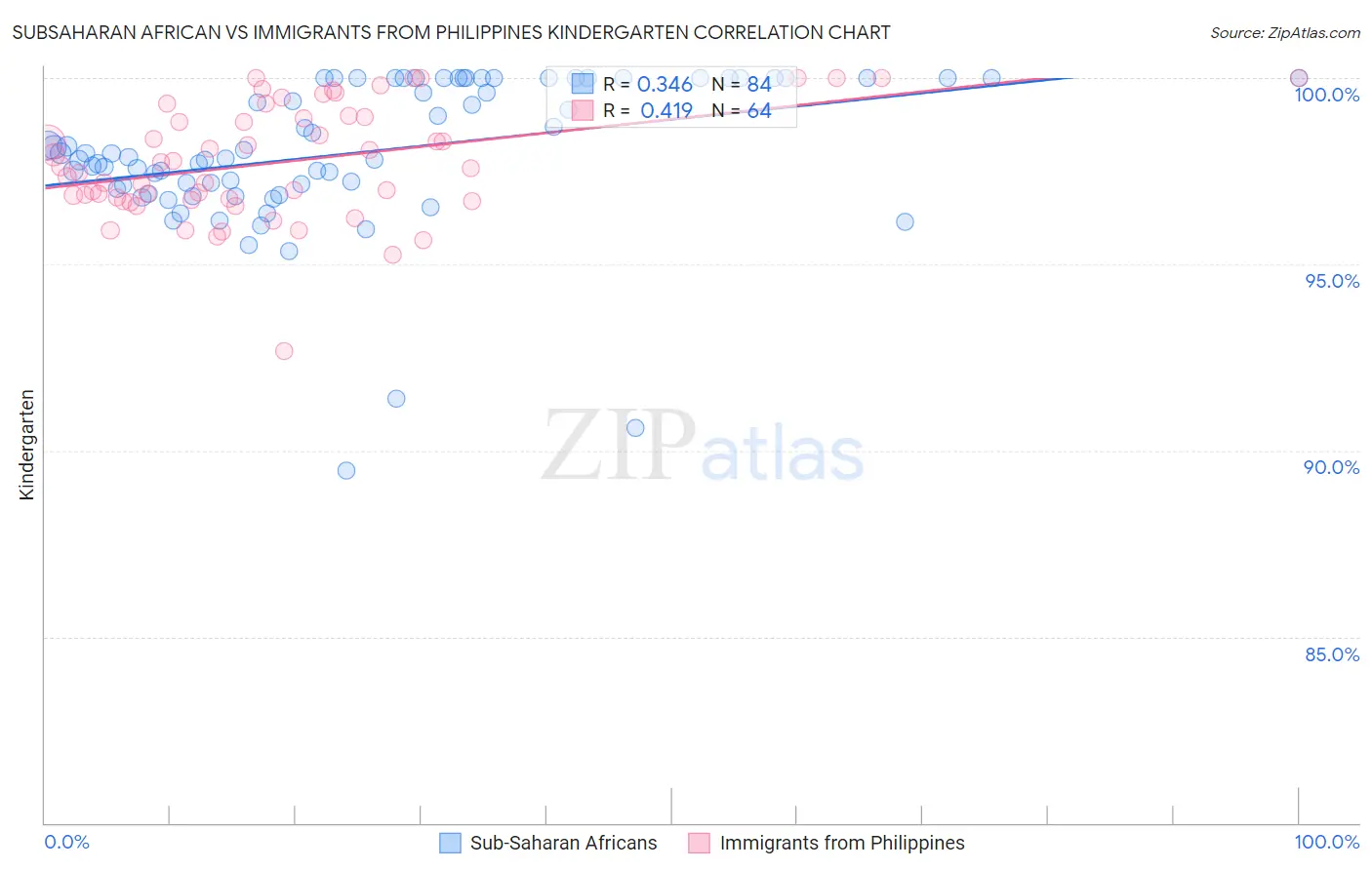 Subsaharan African vs Immigrants from Philippines Kindergarten