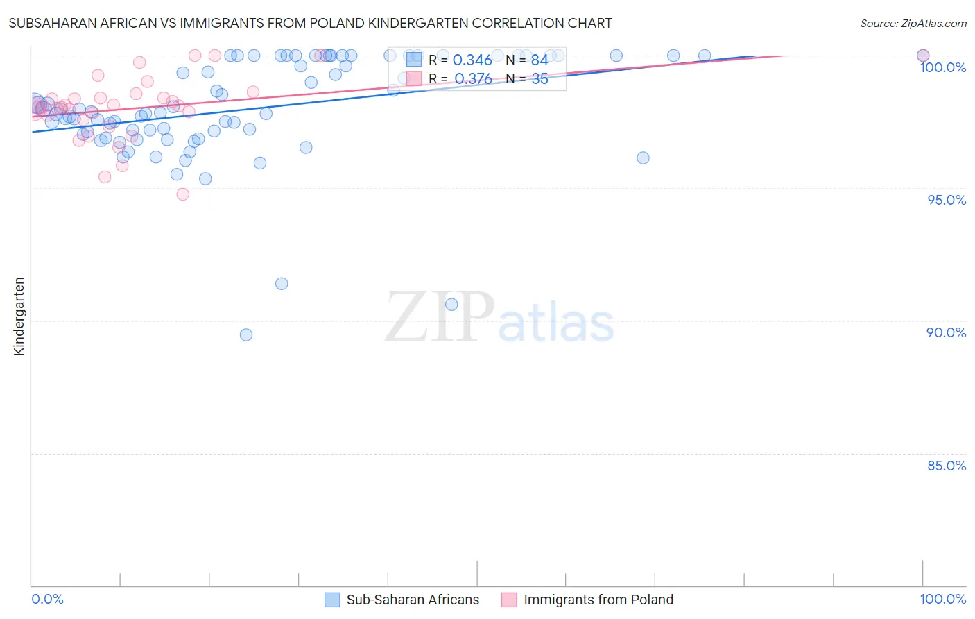 Subsaharan African vs Immigrants from Poland Kindergarten