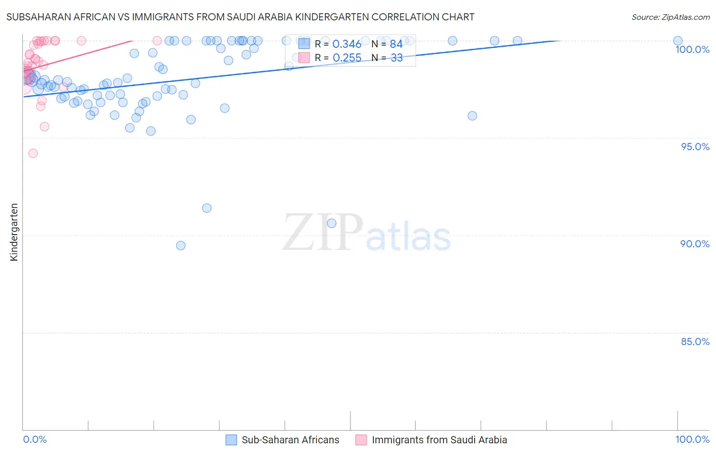 Subsaharan African vs Immigrants from Saudi Arabia Kindergarten