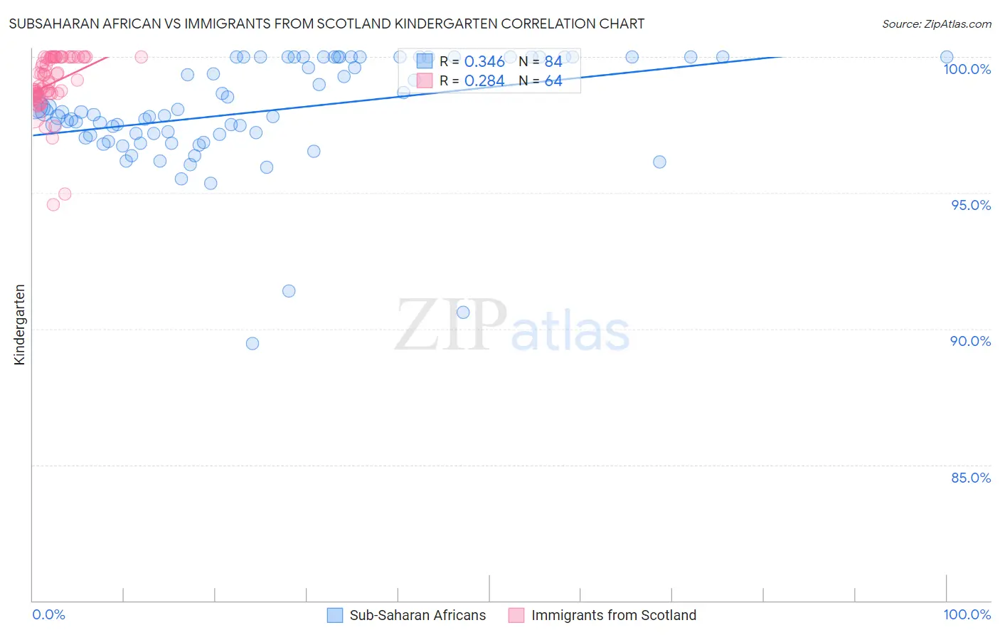 Subsaharan African vs Immigrants from Scotland Kindergarten
