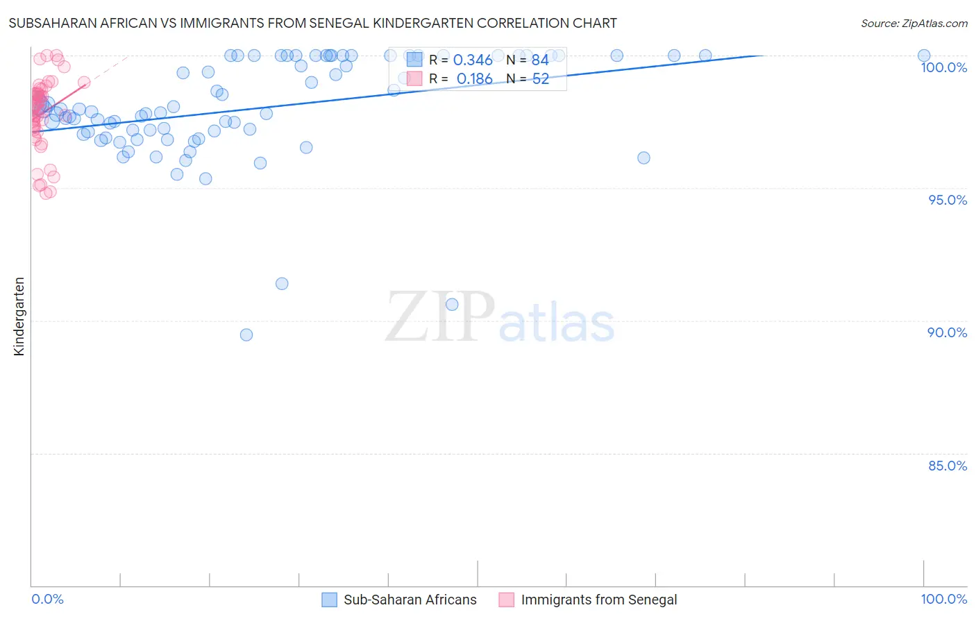 Subsaharan African vs Immigrants from Senegal Kindergarten