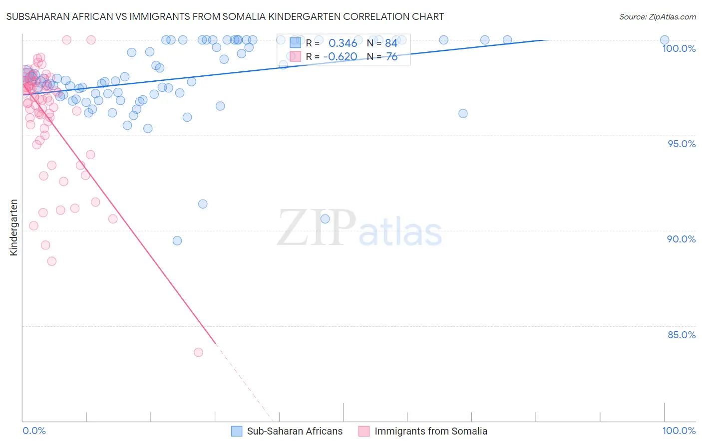 Subsaharan African vs Immigrants from Somalia Kindergarten