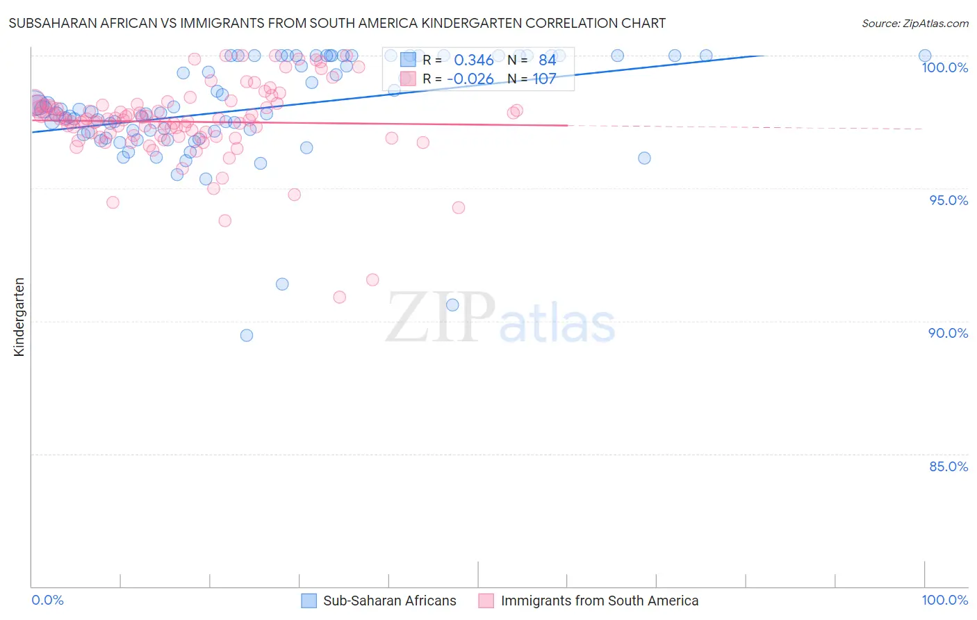 Subsaharan African vs Immigrants from South America Kindergarten