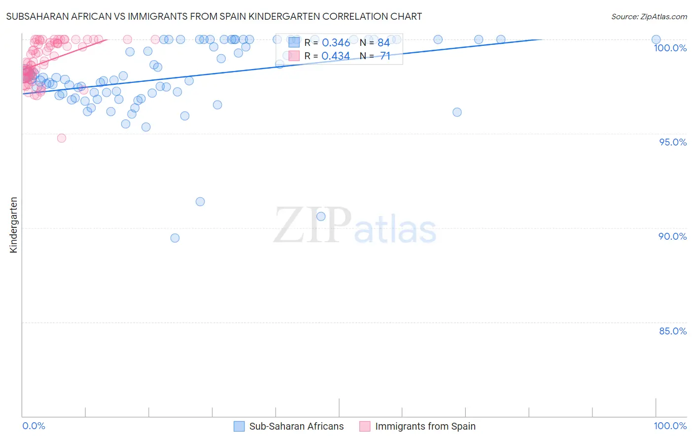 Subsaharan African vs Immigrants from Spain Kindergarten
