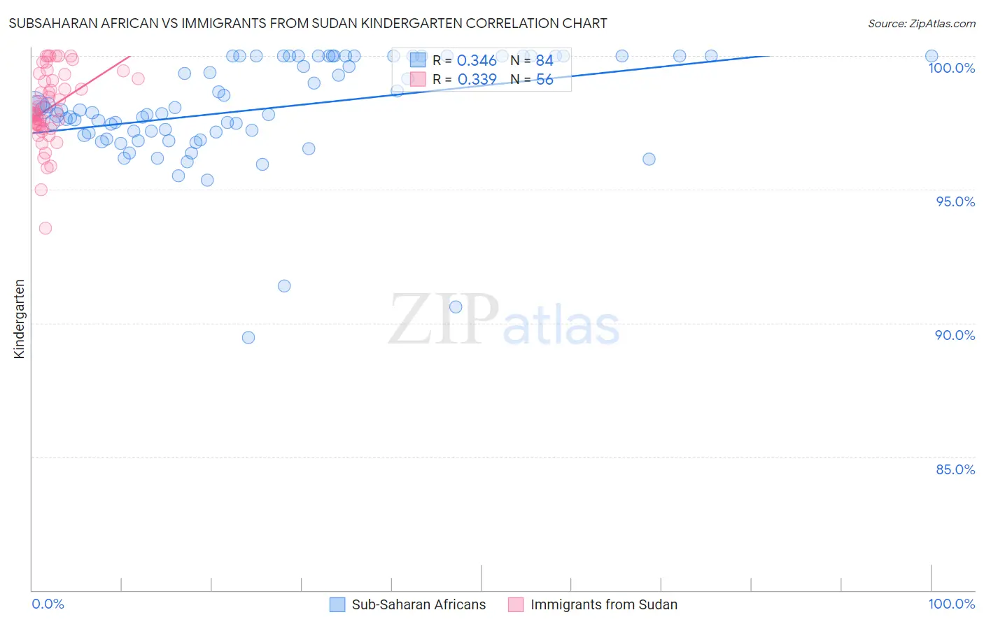 Subsaharan African vs Immigrants from Sudan Kindergarten