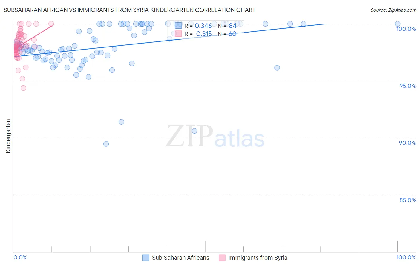 Subsaharan African vs Immigrants from Syria Kindergarten